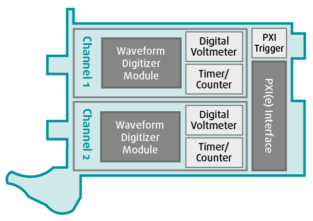 Category digitizer diagram